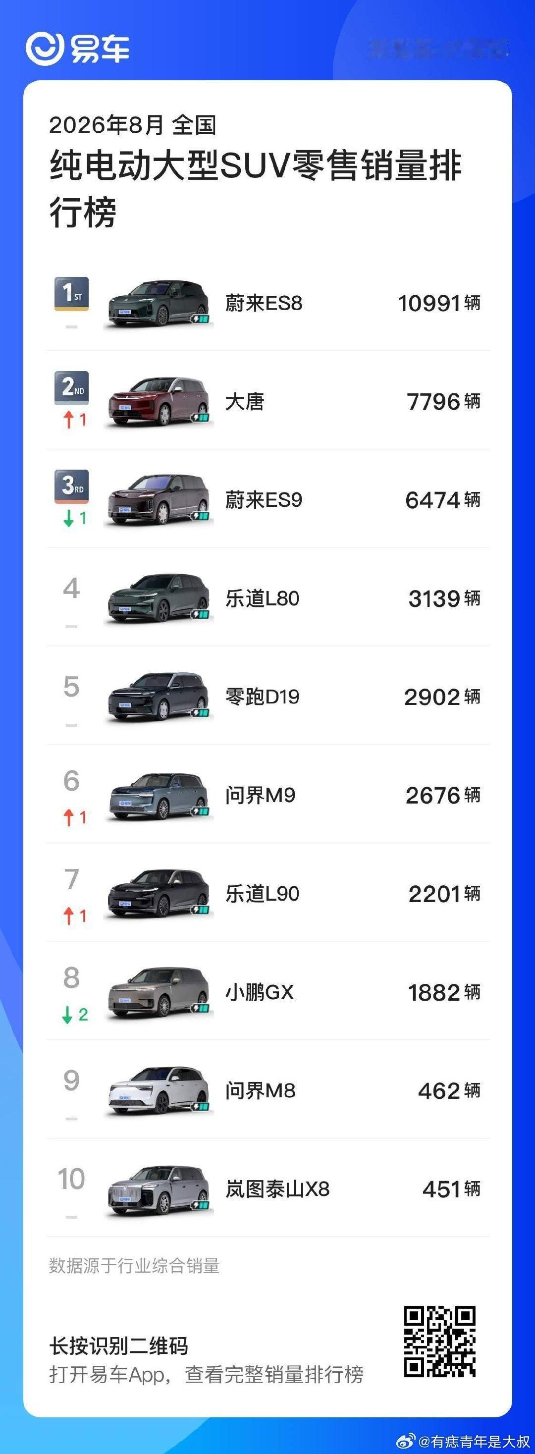 8月大型纯电SUV，前10里蔚来➕乐道占了3个，这么看是不是也还行[二哈] ​