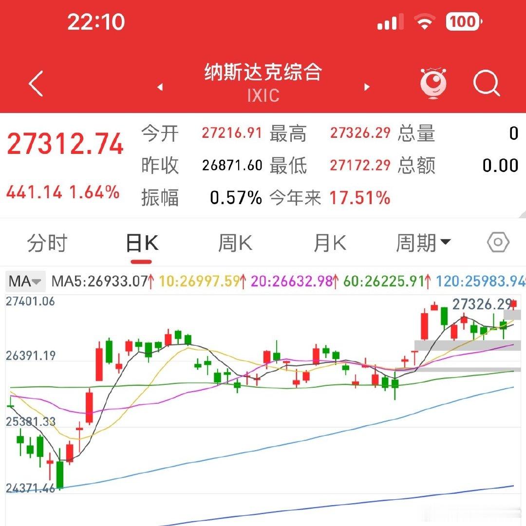 Mark，国庆之夜，A股休市，美股那边 在经历了漫长的7个交易日之后，纳指“艰难”创下历史新高。英伟达历史新高！ 他们又在瞎搞了！
美弟是搬起石头砸自己的股民！
[666] ​