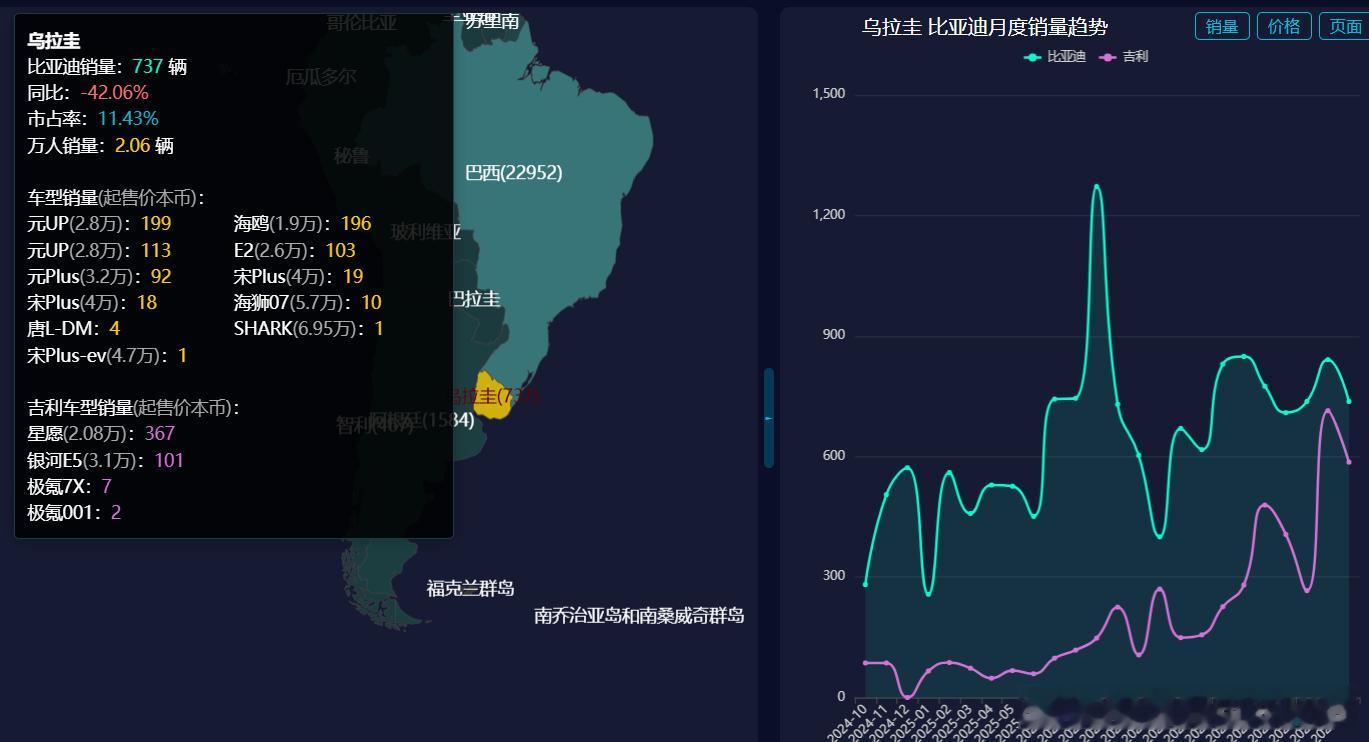 9月份，比亚迪乌拉圭销量达到737辆，市占率11.43%，同比增长-42.06%。 其中 元UP 199辆 海鸥 196辆 元UP-DM 113辆 E2 103辆 元Plus 92辆 宋Plus 19辆 宋Plus 18辆 海狮07 10辆 唐L-DM 4辆 宋Plus-ev 1辆 SHARK 1辆
车型起售价如下图，单位是本币。

乌拉圭2026-09零售销量排行:
比亚迪 737辆 市占率11. ​