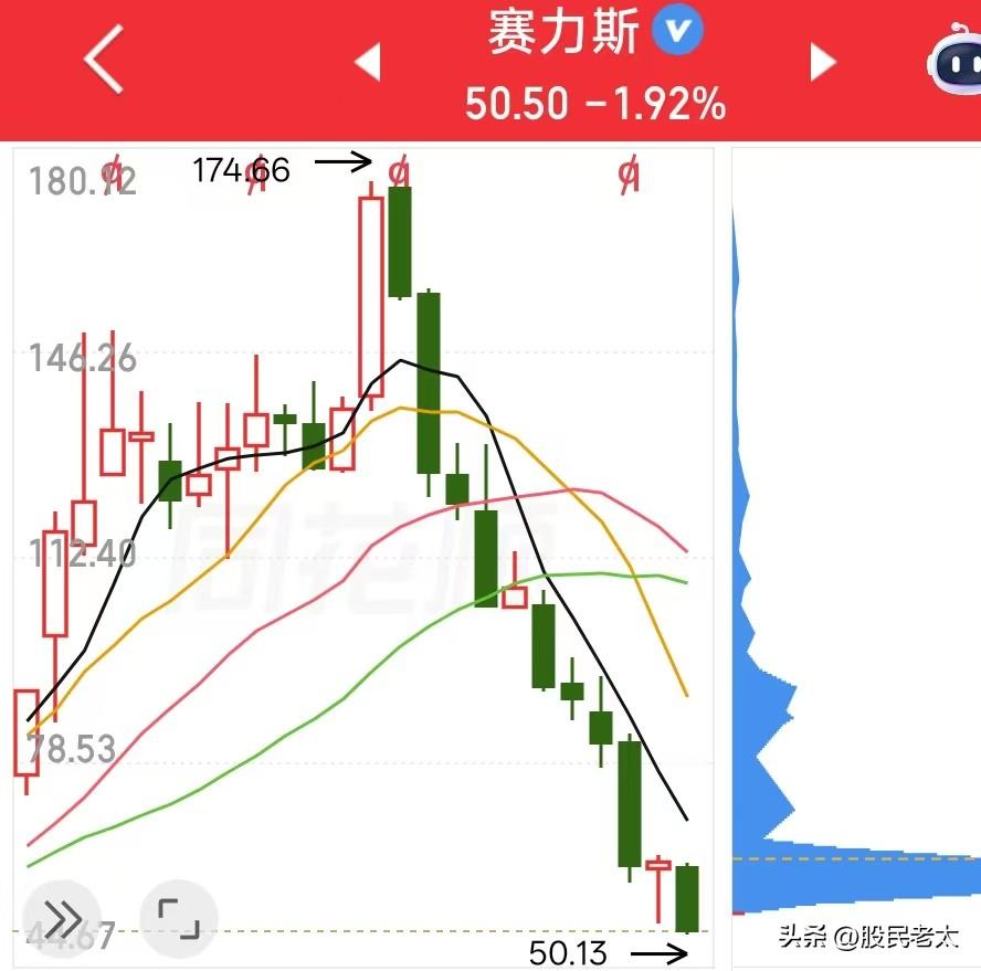 赛力斯的底在哪里？
从170跌到50。月线瀑布杀！
让所有信仰全部崩塌！刚才从华为门店看了看手机，

这个华为门店展出的车全是问界，
没有其他界！

期间有两个家庭正在咨询问界车型，

看得出来，两个家庭出钱的主力应该是50岁往上的，

问界股价崩到现在，
是销量出问题了吗？

股价腰斩再腰斩，40