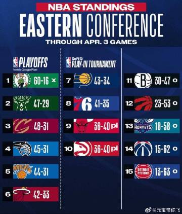 北京时间4月4日，NBA今日的常规赛已经全部结束。<br /><br ...