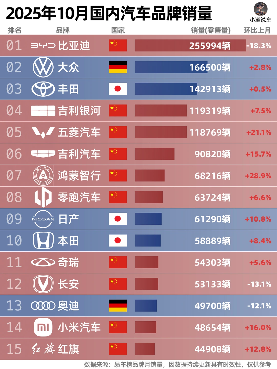 10月国内品牌销量：比亚迪再下滑，谈谈原因