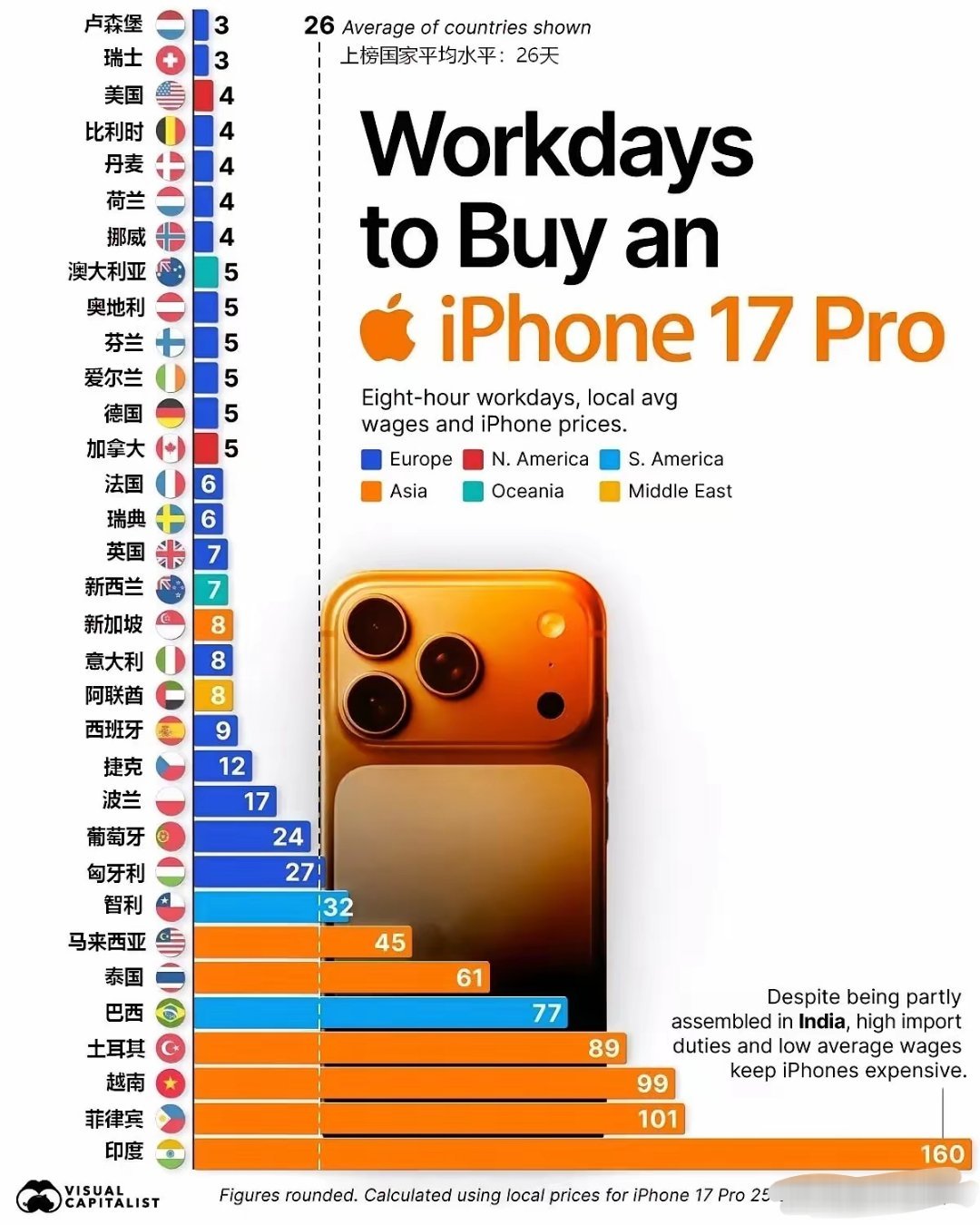 iPhone工时指数：各国打工人买iPhone17‑Pro，要打工多少天
 
机构做了一组很有意思的测算，对标机型为256G版本iPhone17‑Pro，国内定价8999元。
统计口径：税前平均工资、不吃不喝、每日8小时工作制、当地官网售价，只用来横向对比购买力差异，没有扣除房租、伙食各类生活成本，不等于普通人真实攒机 ​