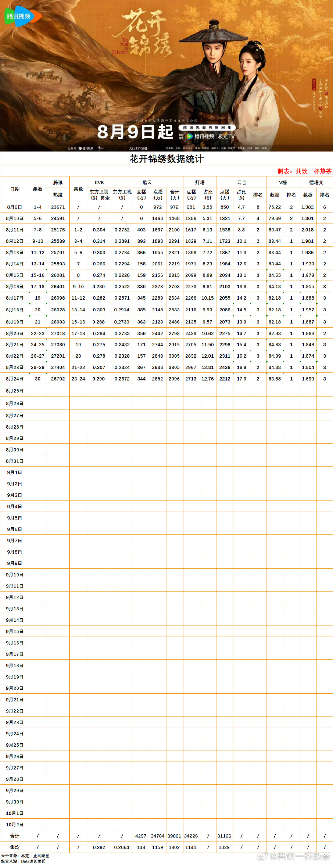 在播剧数据更新：2026/8/24
#花开锦绣# 昨日单更，云合日增2200万+，也马上超点了
#师兄太稳健# 昨日也是单更了，云合日增1200万+，微跌一点 ​