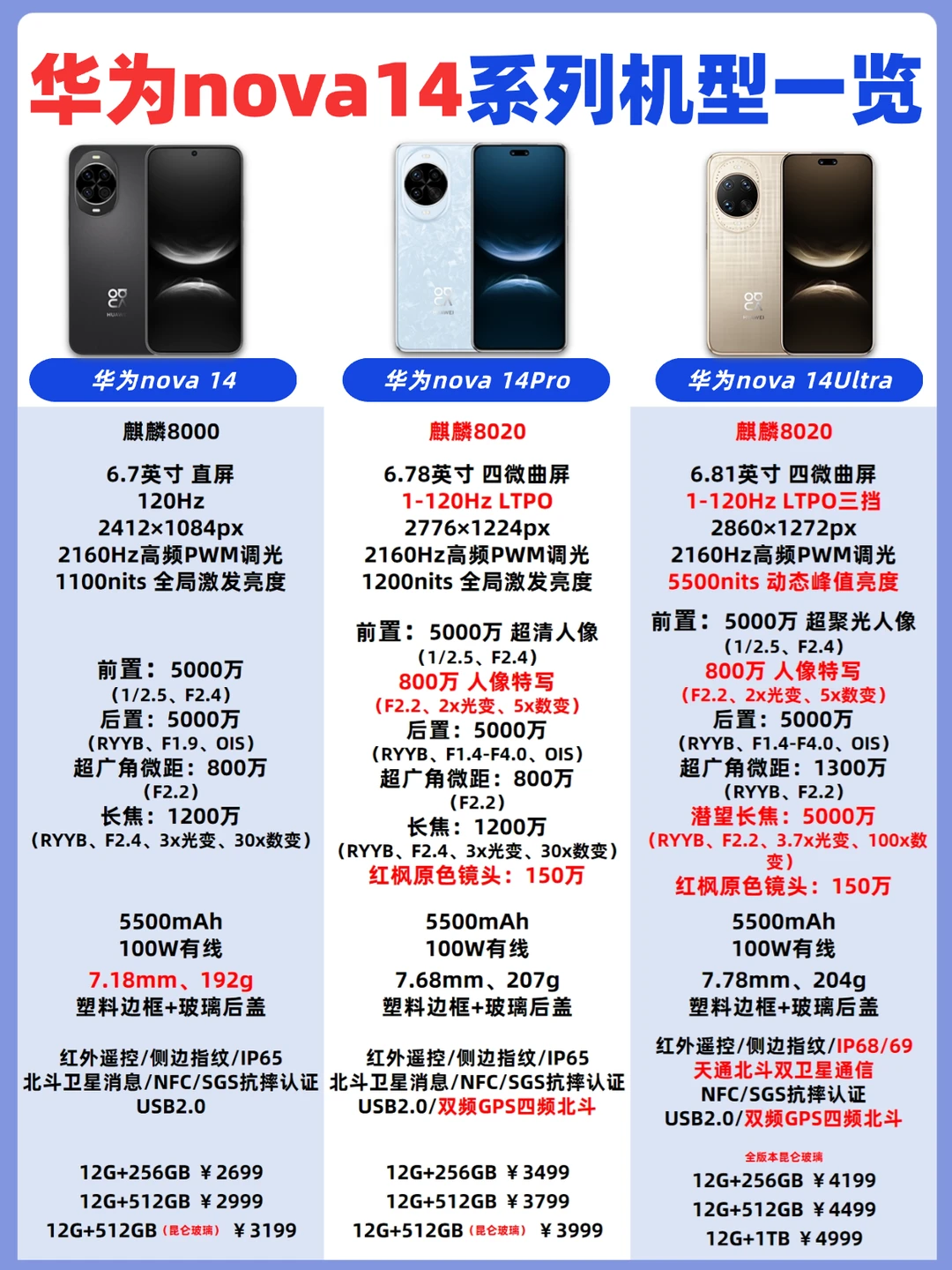 华为nova14系列怎么选？一图看懂！