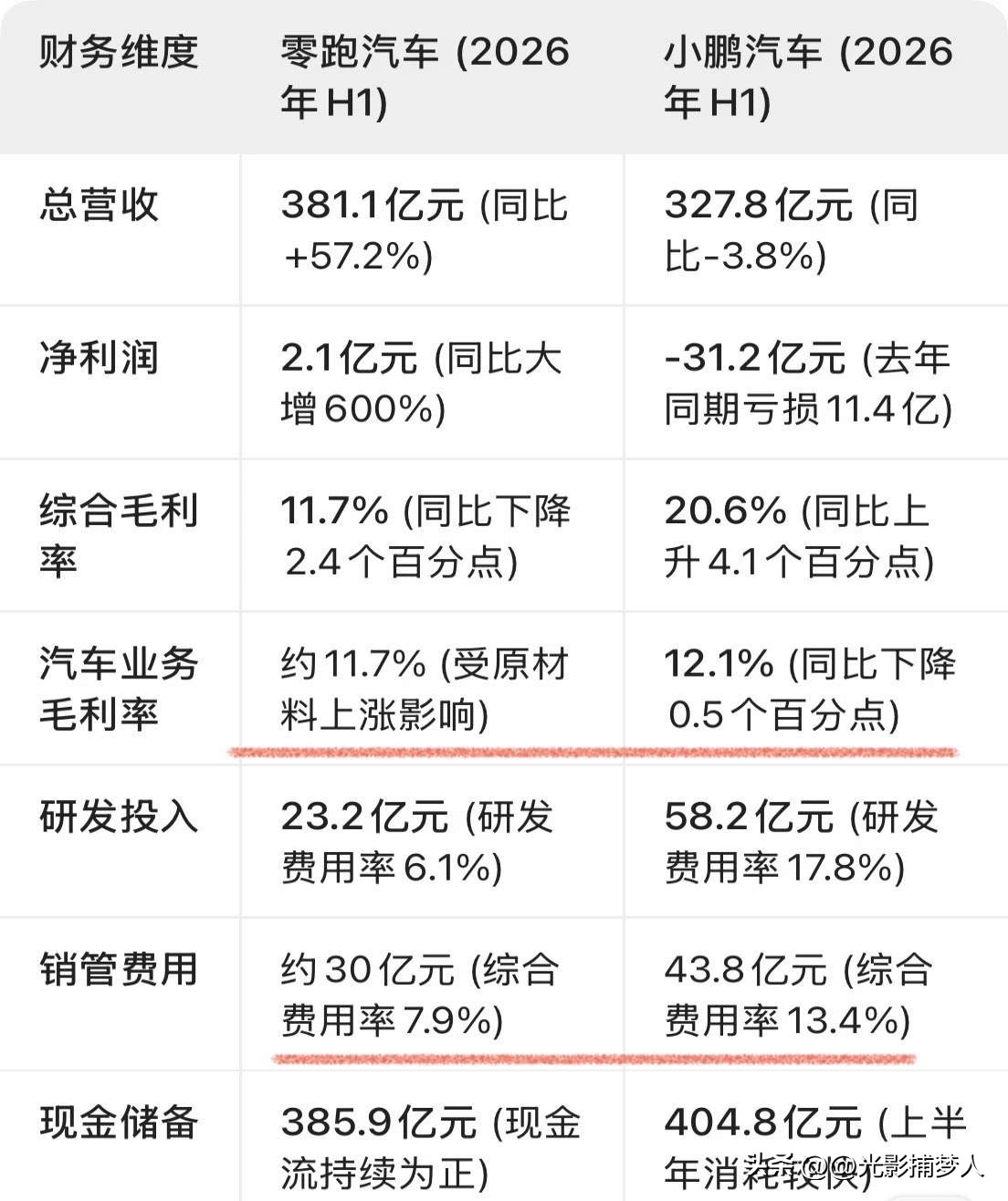同样半年报，小鹏综合毛利率20.6%，零跑只有11.7%。

看着是小鹏碾压，其实俩家卖车的毛利都在12%左右，差的那8个点，是小鹏&34;卖技术&34;卖出来的。

上半年零跑卖了35.6万辆，小鹏只卖16.6万辆。零跑靠走量、自研三电、垂直整合把成本压到极致。

但原材料一涨价，零跑毛利率就从14.1%掉到