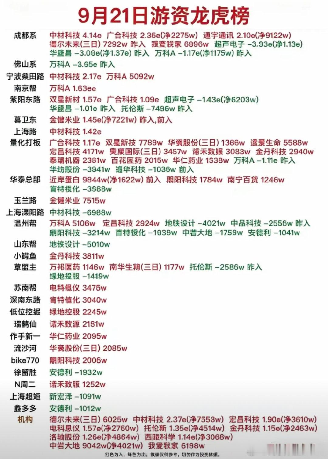 9.21周一  看看游资大佬们都买了啥？！
 游资大佬抢筹 龙虎榜！

市场热点方向：医药医疗、消费服装、半导体、房地产产业链。
游资票，换手率高、买卖节奏很关键 ​