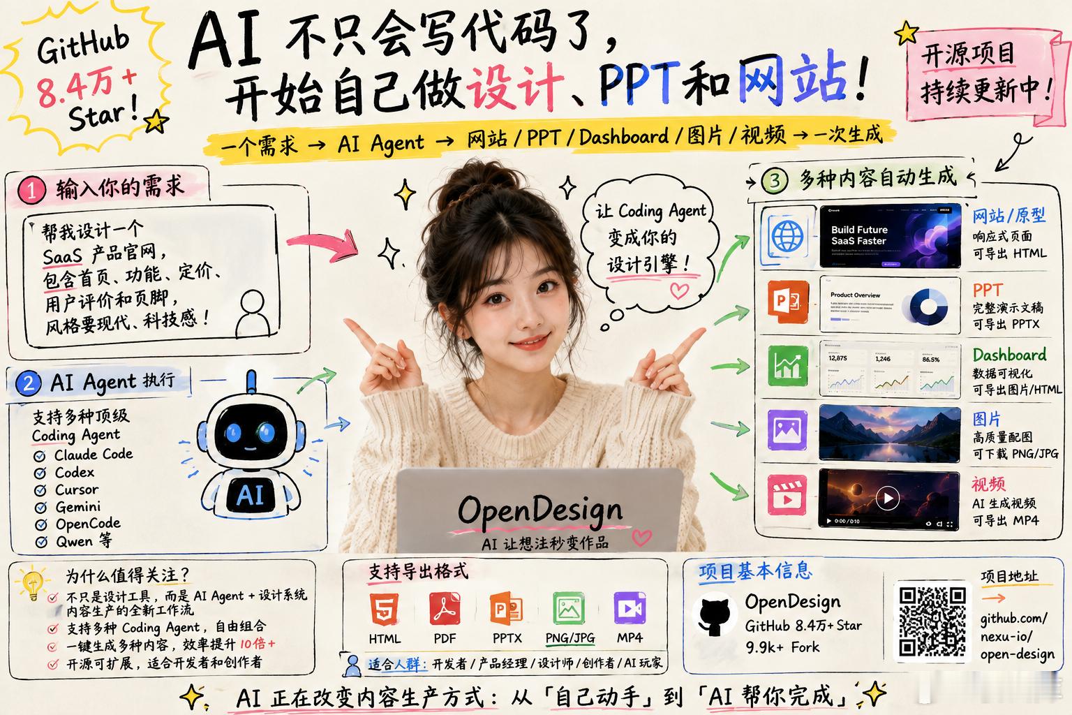 🚨 GitHub 8.4万+ Star：AI开始自己做设计了？

OpenDesign 不是普通的 AI 画图工具。

它正在让 Coding Agent 直接帮你做：

→ 网站 / 产品原型
→ PPT
→ Dashboard
→ 图片
→ 视频

你只需要说清楚需求，
AI Agent 负责执行。

更有意思的是，它支持 Claude Code、Codex、Cursor、Gemini、Qwen  ​