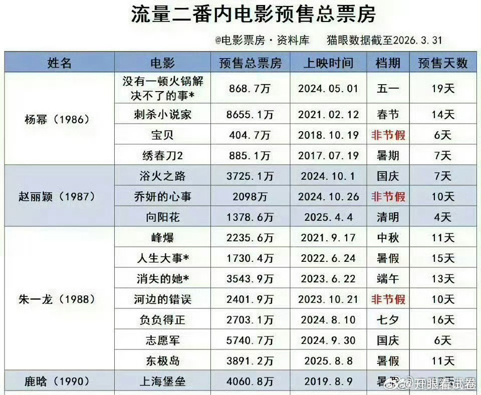 流量花生电影二番内预售总票房
杨幂、赵丽颖、朱一龙、鹿晗 ​