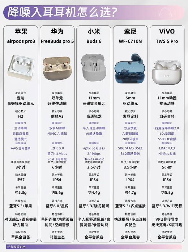 5款热门TWS耳机对比✨新手闭眼入不踩雷