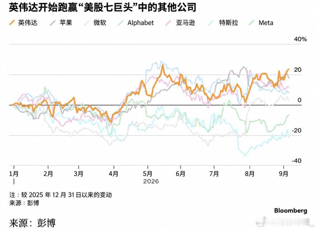英伟达开始跑赢“美股七巨头”中的其他公司 ​