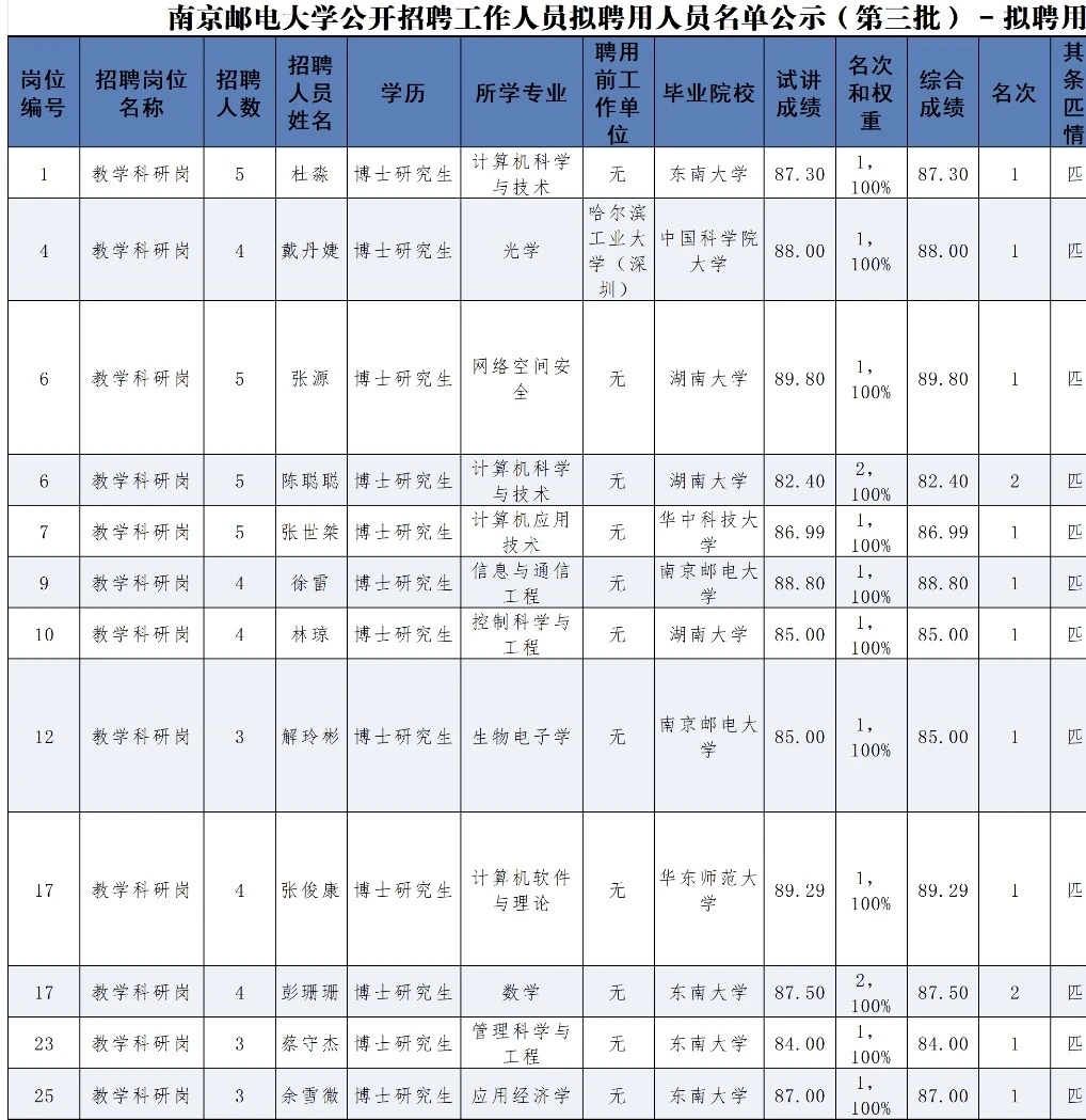 2026年南京邮电大学博士教师聘用公示（第二