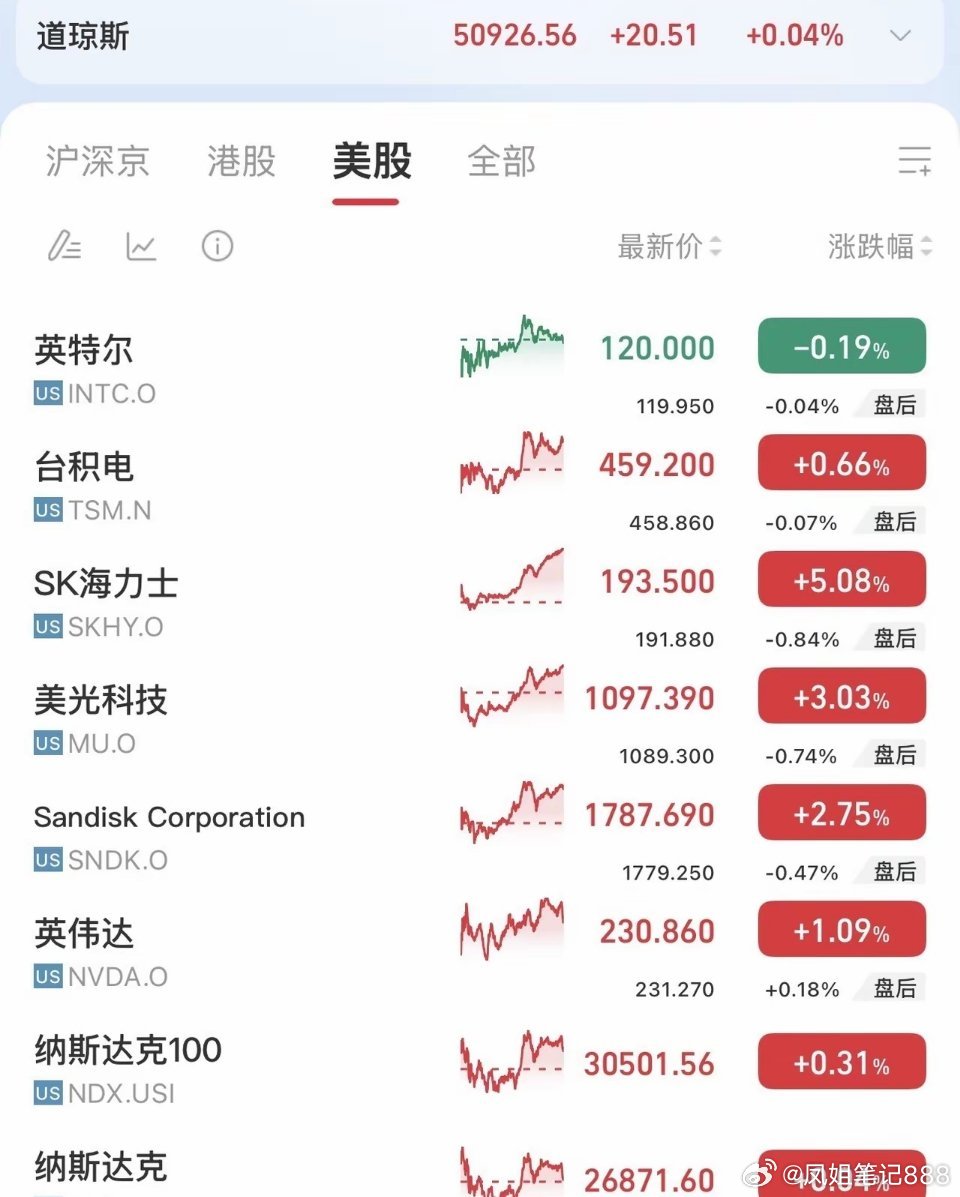 隔夜美股存储芯片集体爆发！
SK海力士大涨+5.08%，美光+3.03%。
市场博弈两件事：一是四季度闪存、DRAM现货价格继续回暖；二是AI的HBM高带宽内存需求持续放量。

外围存储走强会给节后A股存储板块带来情绪加成，但只是情绪催化，不要直接线性预判节后行情，还是要看内资资金态度 ​