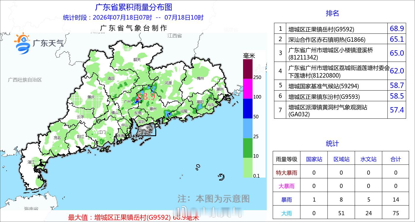 据气象水文监测，07月18日07时到07月18日10时，全省平均雨...