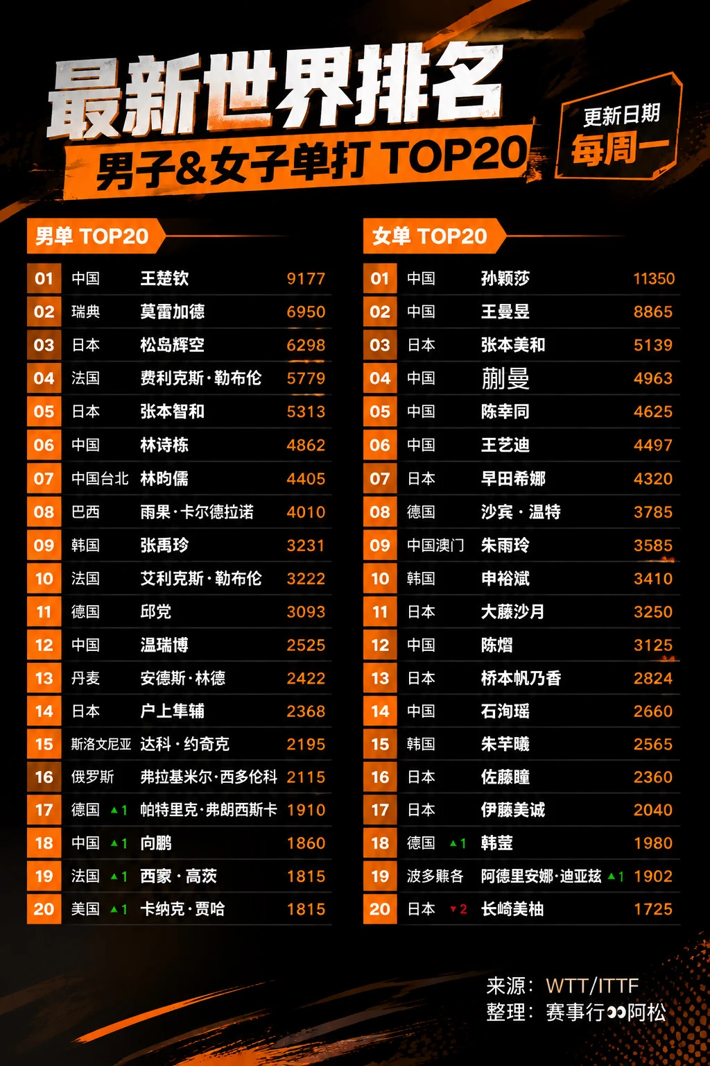 🏓第32周排名更新！王楚钦孙颖莎继续领跑