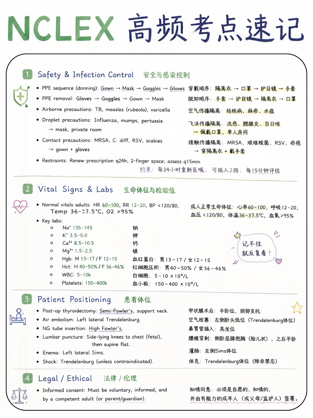 备考RN/NCLEX高频考点速记！学！！单词