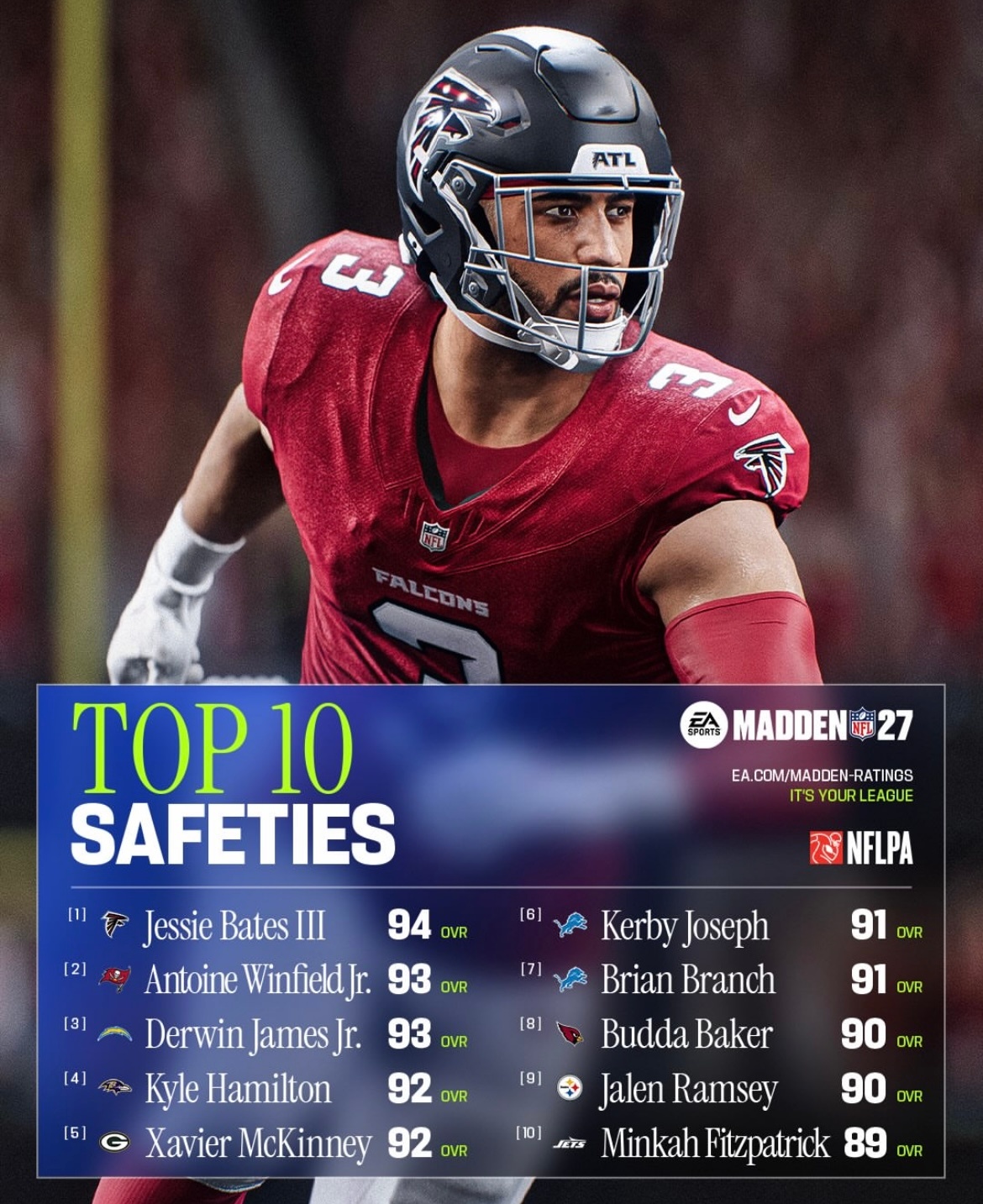 NFL橄榄球游戏Madden27里面线卫、角卫、安全卫里数值最高的十名...