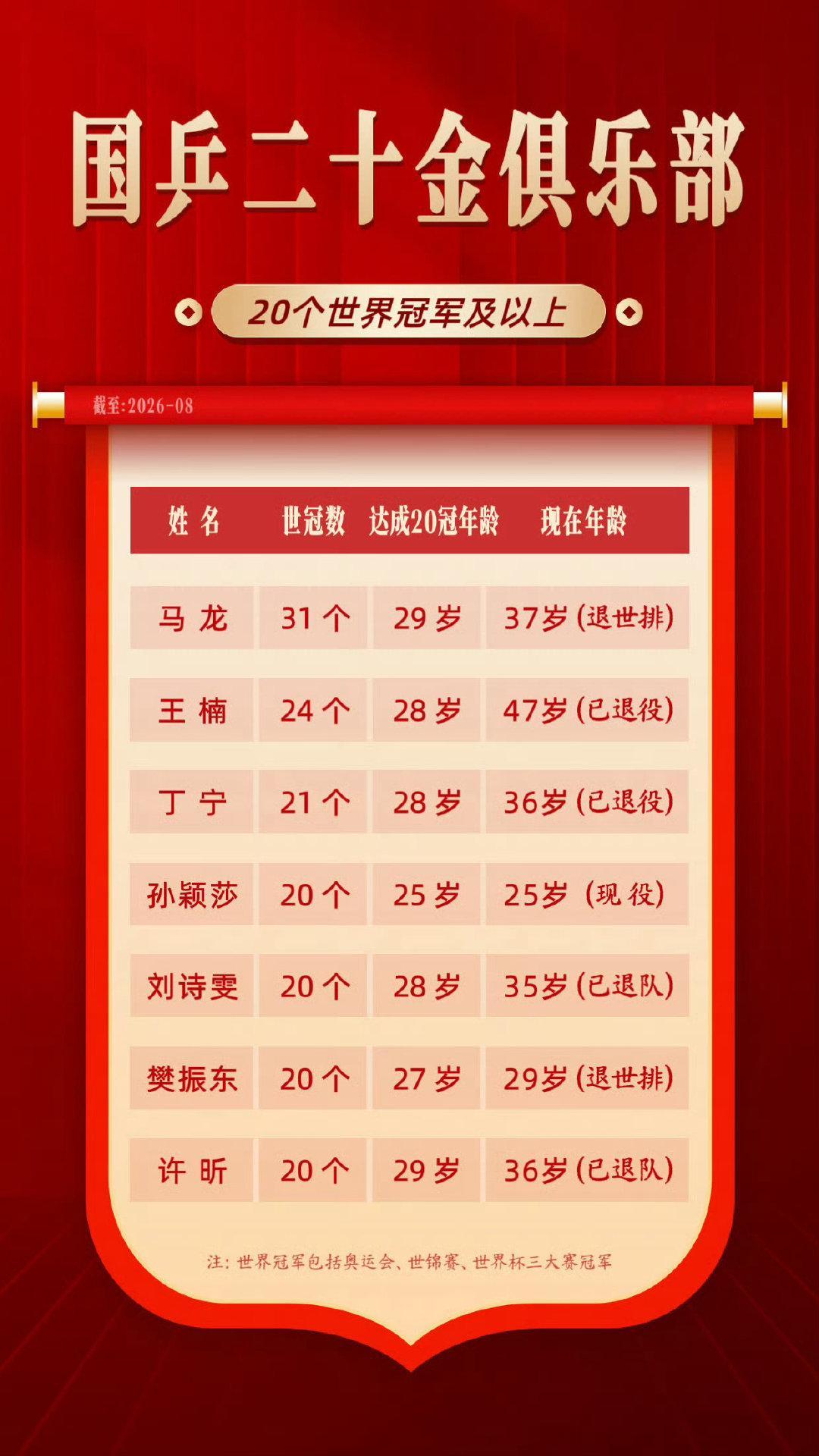 #孙颖莎国乒最年轻拿到20个世界冠军#   yijc ​