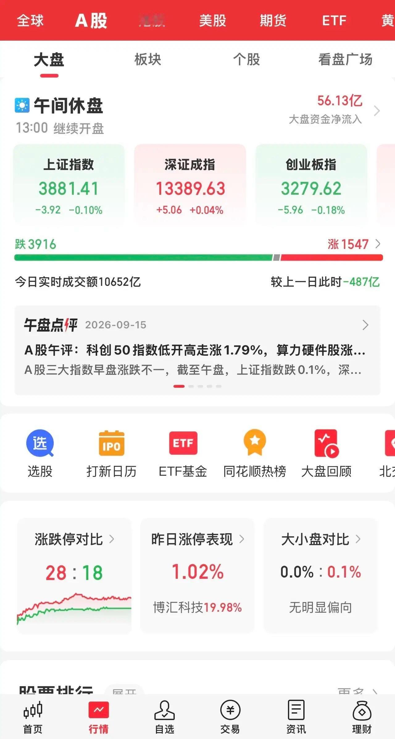 今天大A表现还算不错，几乎没有受到昨晚上美股科技大跌影响，三大指数涨跌不一，沪指和创业板冲高回落收跌微绿，深指微红，科创板涨幅超过1%，表现强势。

风电设备大涨超4 ％，电子化学品、半导体、存储芯片及先进封装等科技板块全线反弹领涨，农业、旅游酒店及影视院线回调。

个股超3900只下跌，涨 ​