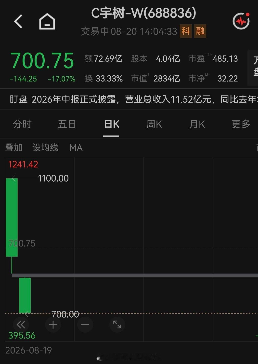 宇树科技上市两天，大跌两天[笑cry]
这K线看上去，哪里是宇树，应该是绿色大树[允悲] ​