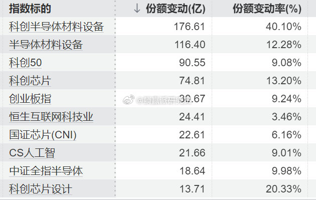 最近一个月，ETF标的指数的份额变化。看起来，份额增长比较快的，还是科技啊。

比如科创半导体材料指数，半导体材料设备指数，科创50指数，份额一直在增长中。
#基金# ​
