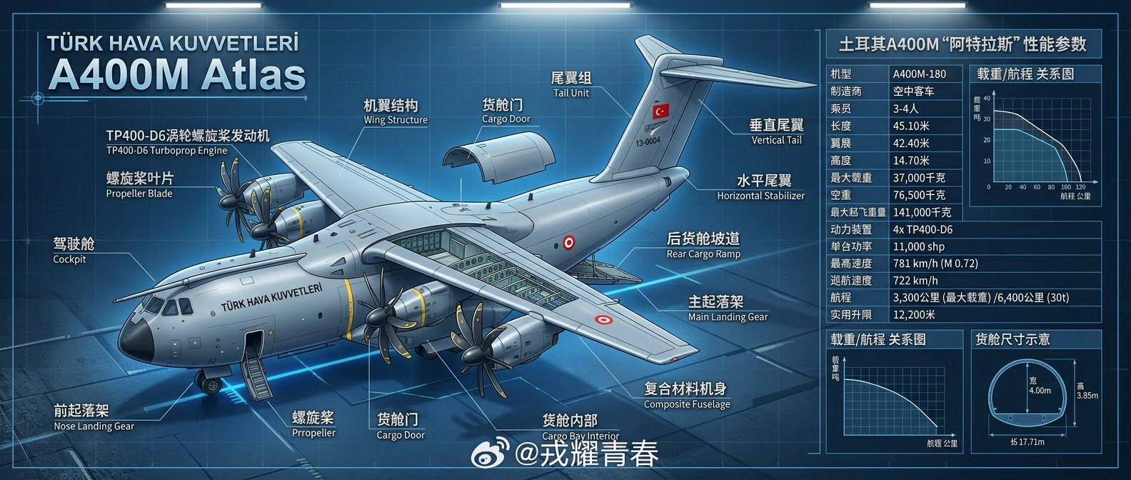 土耳其空军的“空中大力士”：A400M“阿特拉斯”

说起军用运输机，很多人第一反应是美国的C-17或者C-130。但欧洲人联合捣鼓出来的A400M“阿特拉斯”，其实也是一款相当能打的多面手。

土耳其是A400M项目的重要参与方之一。2003年，土耳其签下10架A400M的订单。2022年3月29日，最后一架交付，土耳其成 ​