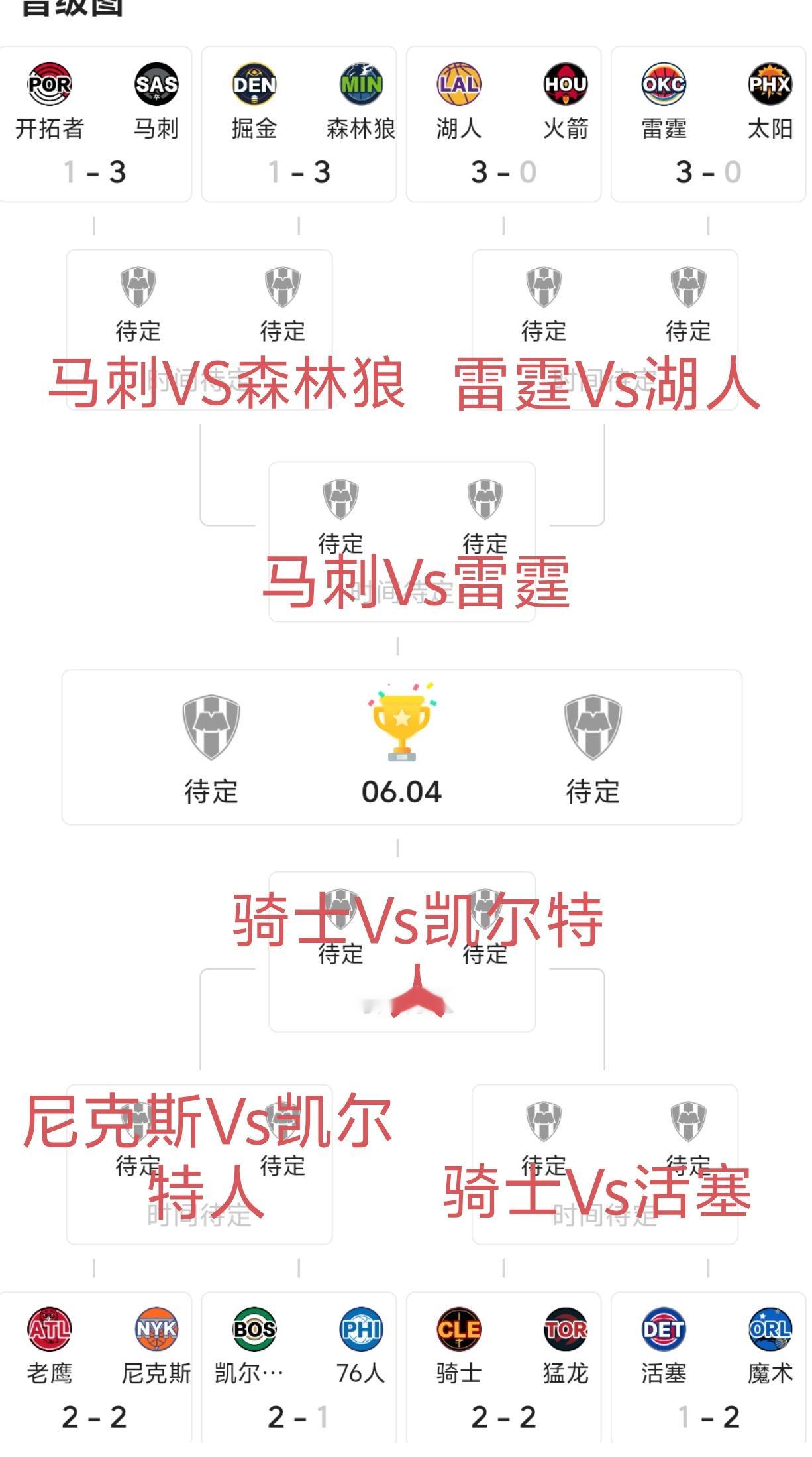 猜测西决将会是马刺对阵雷霆，最终雷霆进入总决赛，而东决大概率是凯尔特人...