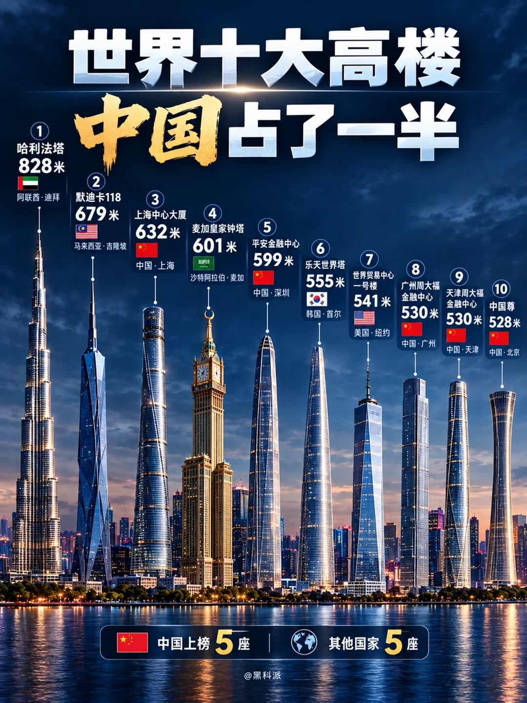 全球十大高楼排名，中国占了五座！