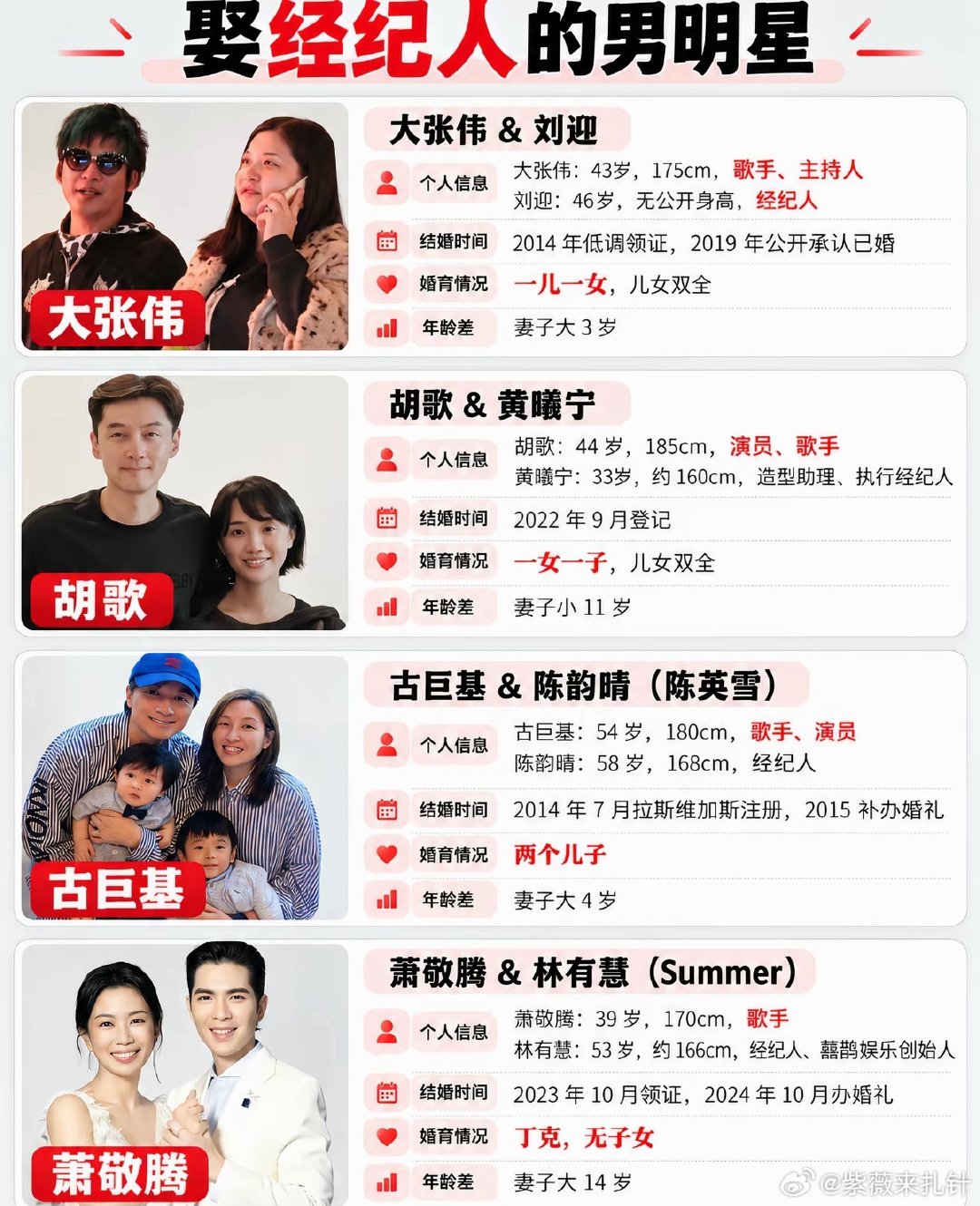 #难怪那么多艺人最后和经纪人结婚了#
原来这么多吗？
现在还有机会当经纪人吗？ ​