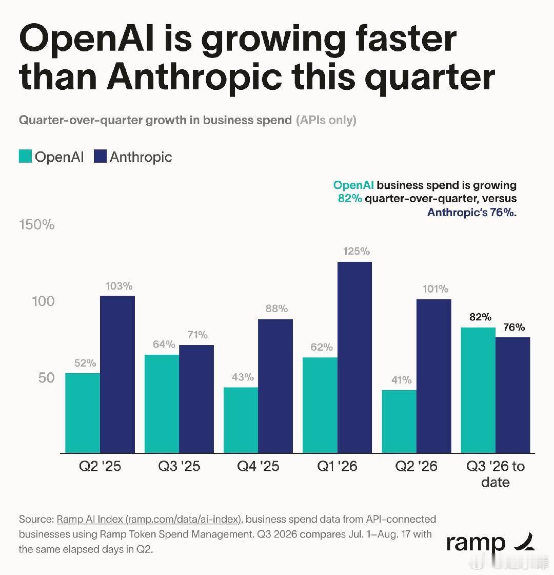 这可能会让市场感到震惊，但事实是：OpenAI 的增长速度实际上比 Anthropic 还快。

虽然截至第二季度的数据显示 OpenAI 相对于 Anthropic 的增长较为平淡，但截至第三季度的最新数据显示，OpenAI 在企业季度环比增长上已经超过 Anthropic：82 比 76。

为什么？GPT-5.6 Sol 真的很棒，越来越成为开发者 ​