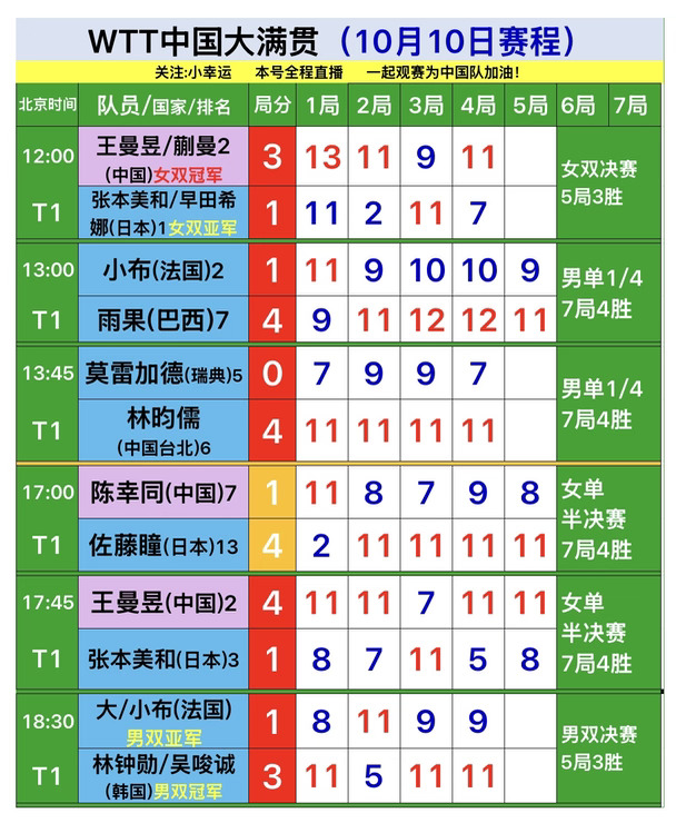 WTT中国大满贯10月10日赛果，国乒女单王曼昱4-1张本美和晋级决赛，陈幸同1-4佐藤瞳遗憾淘汰，女单决赛王曼昱vs佐藤瞳，中国队加油#wtt中国大满贯 #乒乓球 #国乒 #王曼昱4比1张本美和 #中国队加油