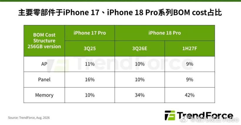 【% 根据 TrendForce 集邦咨询最新手机产业研究，由于以存储...