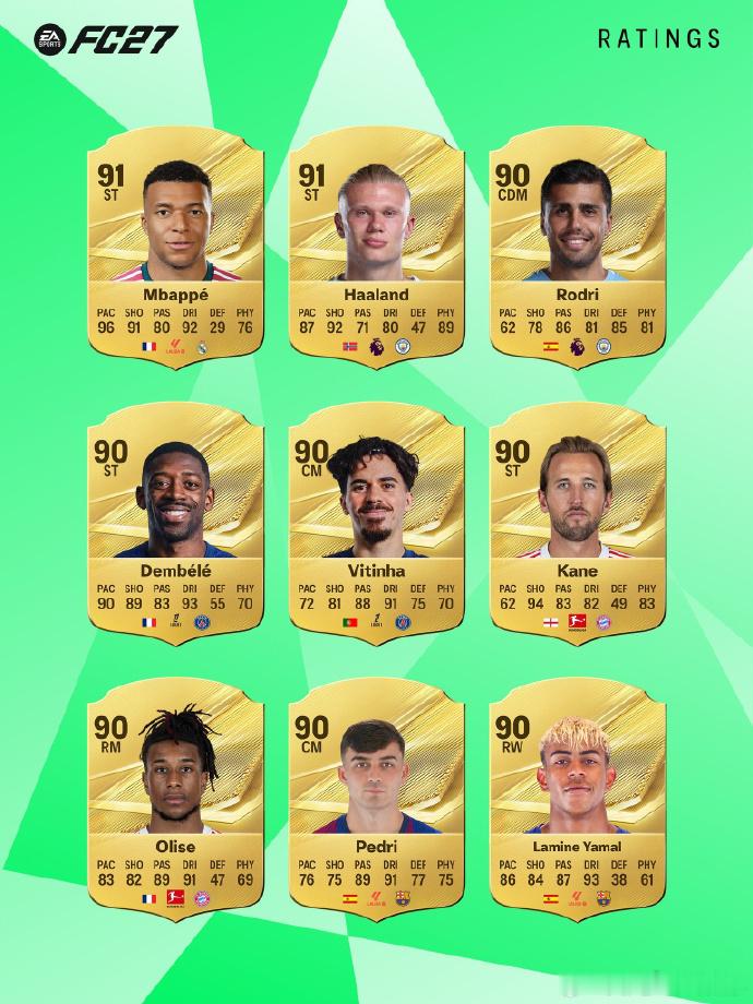 👀 EA Sports公布了《FC27》男足评分最高的27名球员：姆...