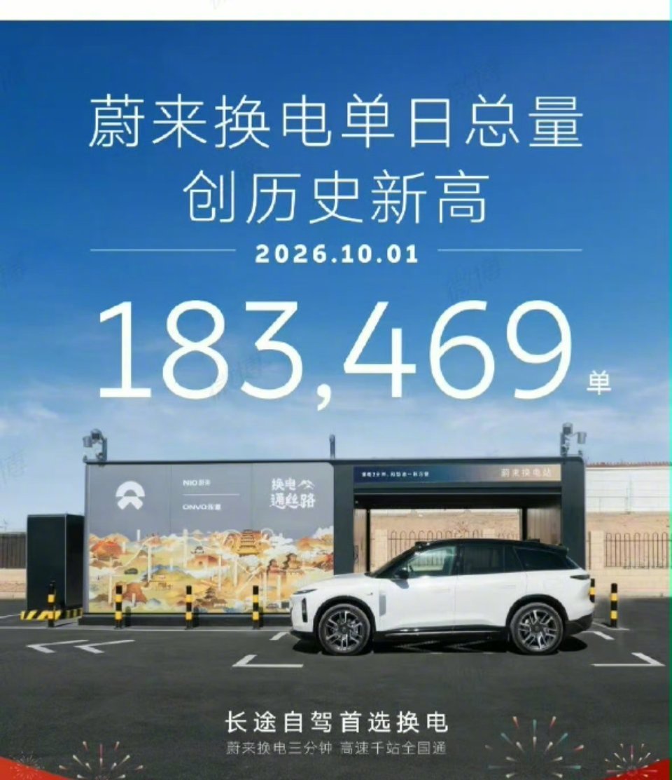 #蔚来国庆首日换电总量达183469单#牛逼  ​