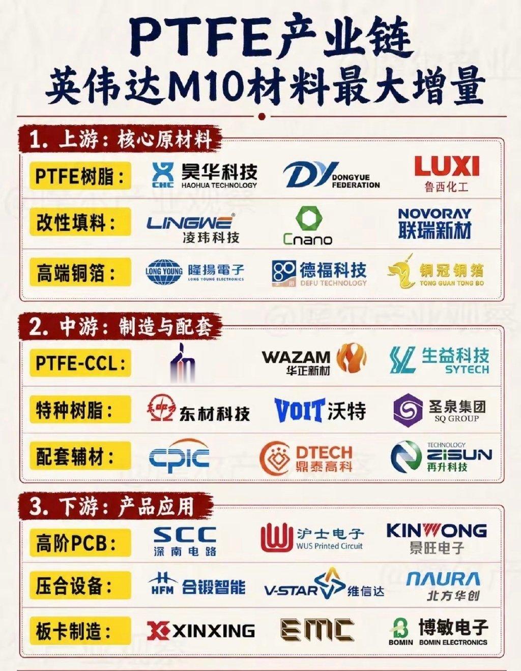 英伟达M10换材：PTFE产业链梳理近期PTFE热度走高，源于AI服务器高速传输材料迭代。8月下旬，英伟达Rubin/M10平台相关材料讨论升温，PTFE凭借低介电损耗、优异高频性能，成为高速覆铜板重要备选方案。完整产业链分为三层：上游：PTFE树脂、改性填料、高端铜箔；中游：PTFE‑CCL覆铜板、特种树脂；下游：高阶PCB、压合与板卡制造。本轮行情并非单纯炒PTFE单品，而是整套高频高速PCB材料体系的升级迭代。可以借助万联摩尔，拆解材料用途、上下游企业与产业链关系，向上溯源挖掘产业增量。