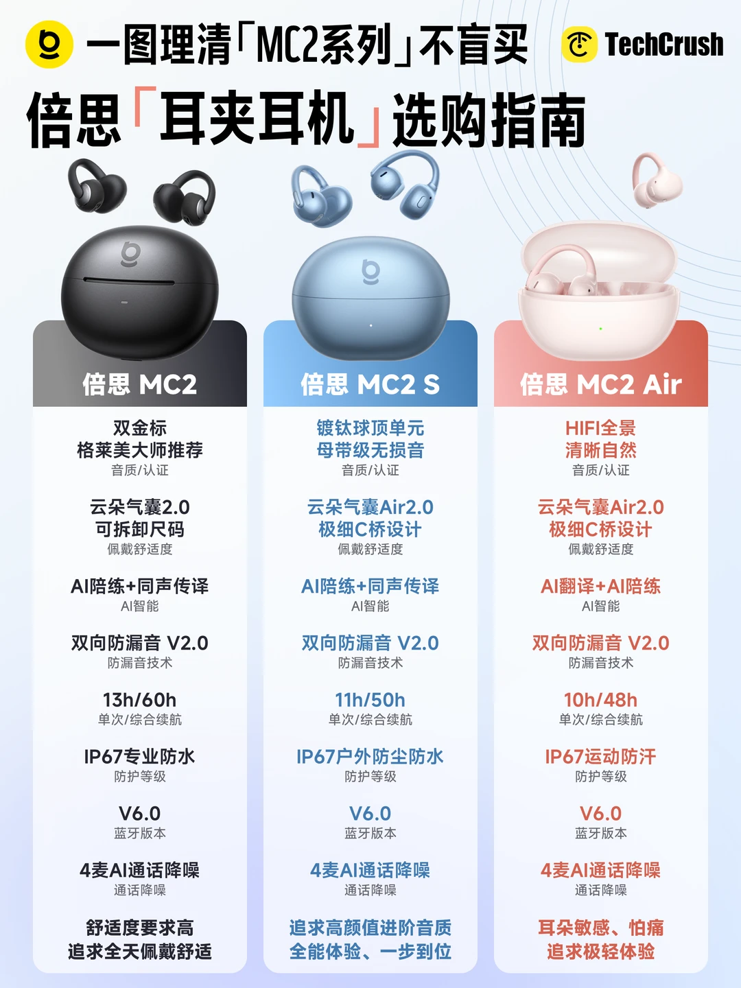 一图理清不盲买！倍思MC2系列耳机选购指南🎧