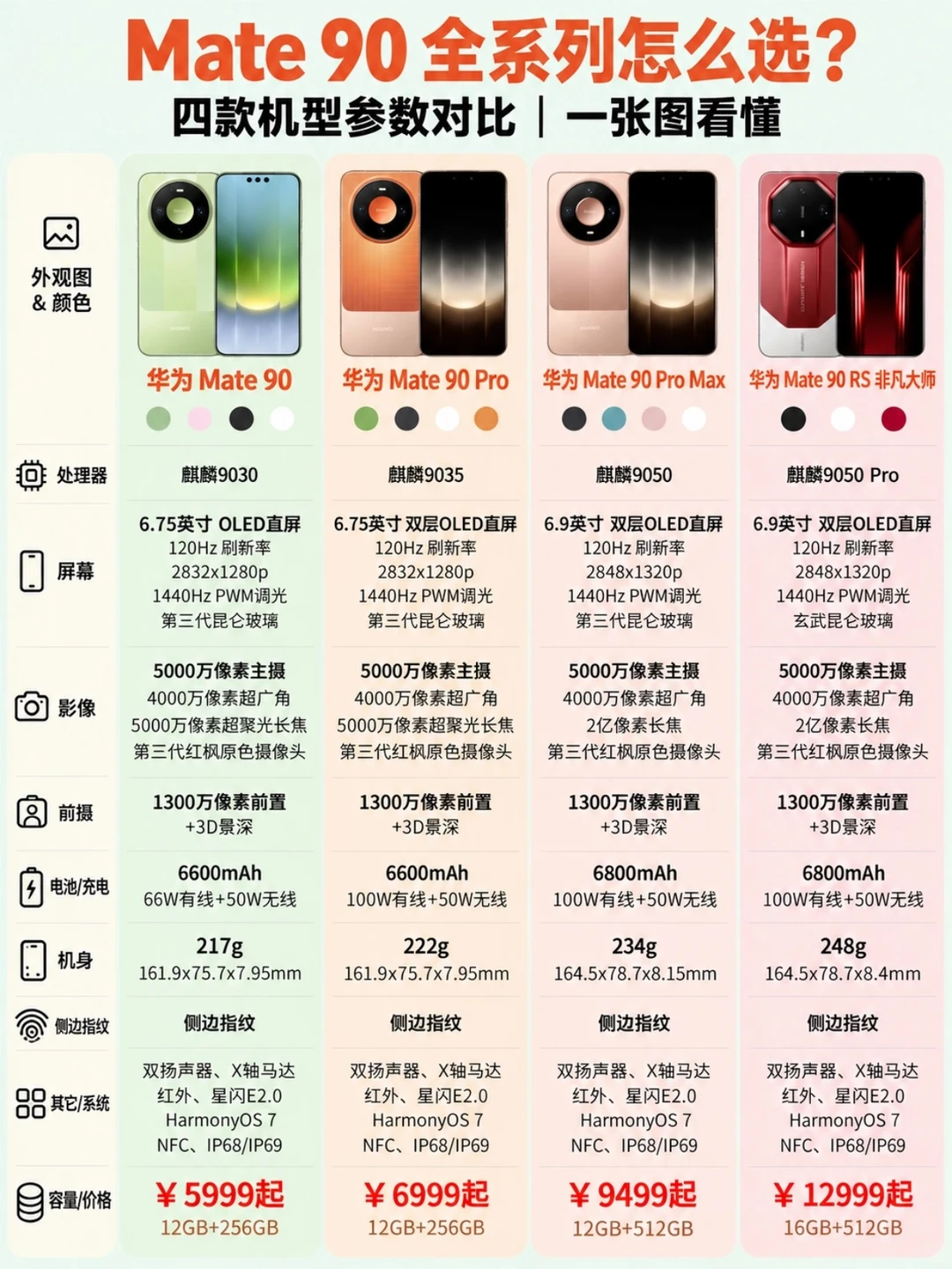 华为Mate 90全系来啦！四款怎么选❓
