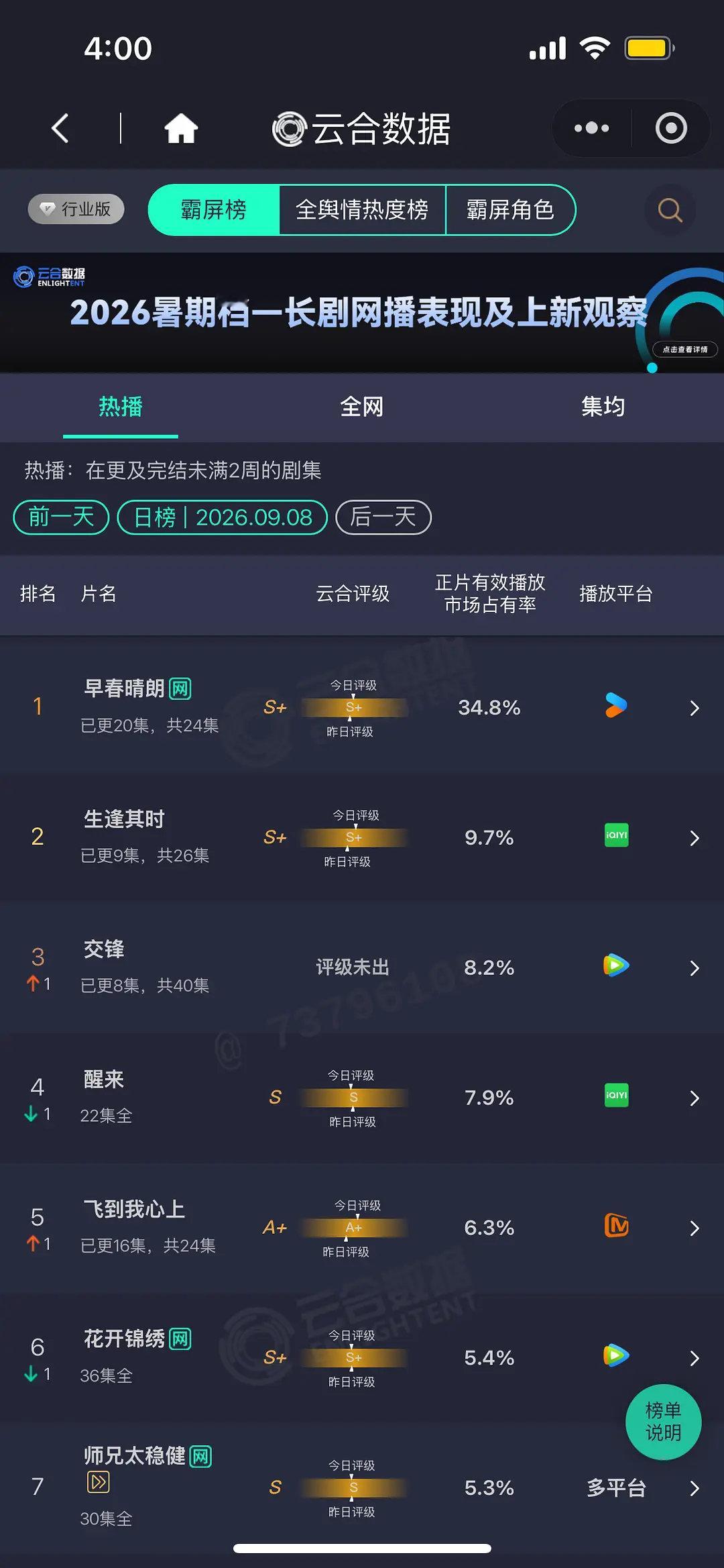 早春晴朗昨日云合市占率34.8%，今天中午分时灯塔破千万，明天又是一个新高 ​