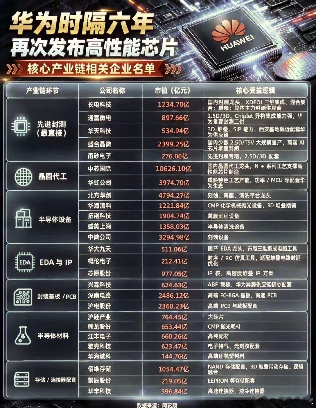 6年磨一剑！华为高性能芯片回归，背后站着怎样的国产天团？从设备、材料到封测，这份核心产业链名单值得被看见！特别聚焦ABF载板——芯片封装的“地基”，深南电路、兴森科技等10家盈利强企正在打破垄断。 ​