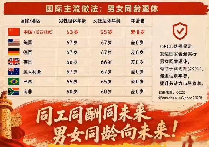 【网友直呼，这个可以有！】提出该建议的网民认为，当前男女退休年龄不同龄，导致养老金领取年限存在巨大差距，显失公平，因此呼吁男女实行同龄退休。#有人建议男女同龄退休# ​