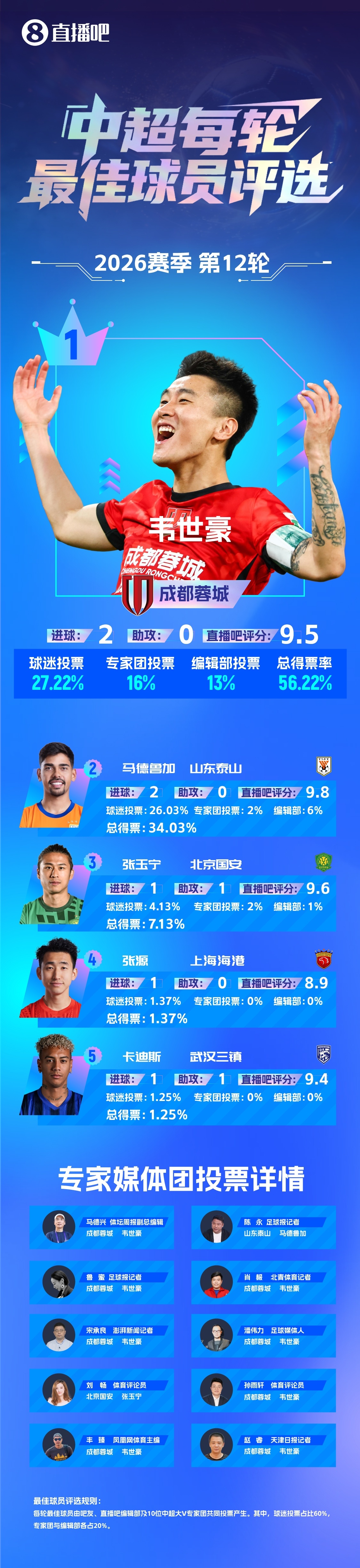 直播吧2026中超第12轮最佳球员评选结果出炉，队长韦世豪当选！这是他...