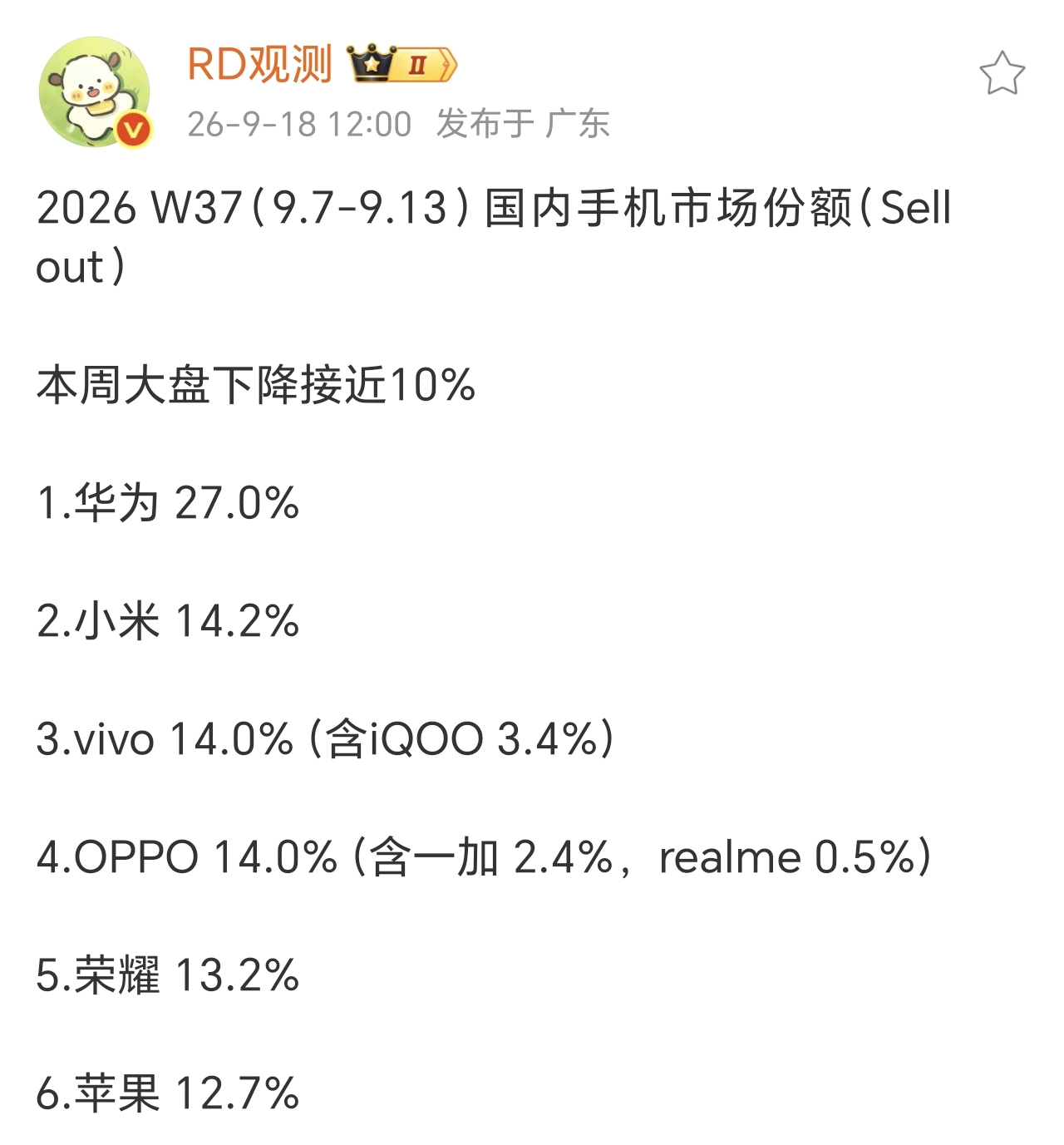 友商看完这数据，估计要失眠了！

华为，27.0%。

小米14.2%，vivo 14.0%，OPPO 14.0%，荣耀13.2%，苹果12.7%。

然后华为一个人站在27.0%的高台上，低头往下看。

华为跟第二名的差距，是12.8个百分点。啥概念？华为的份额，几乎是小米的两倍。后面五家挤成一团
