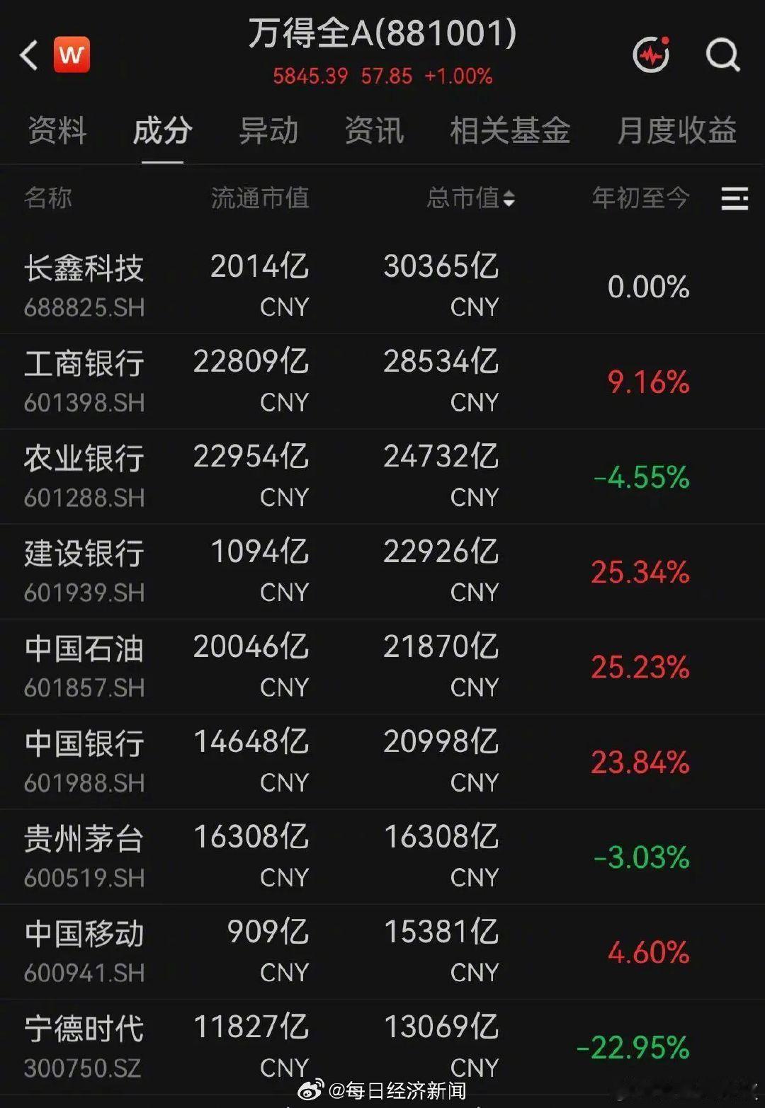 【#长鑫科技市值重回3万亿#】16日，A股指数走高，存储芯片概念股大涨。个股方面，截至发稿，长鑫科技涨超2.6%，市值重回3万亿，再次超越工商银行成为A股市值第一。（每经） ​