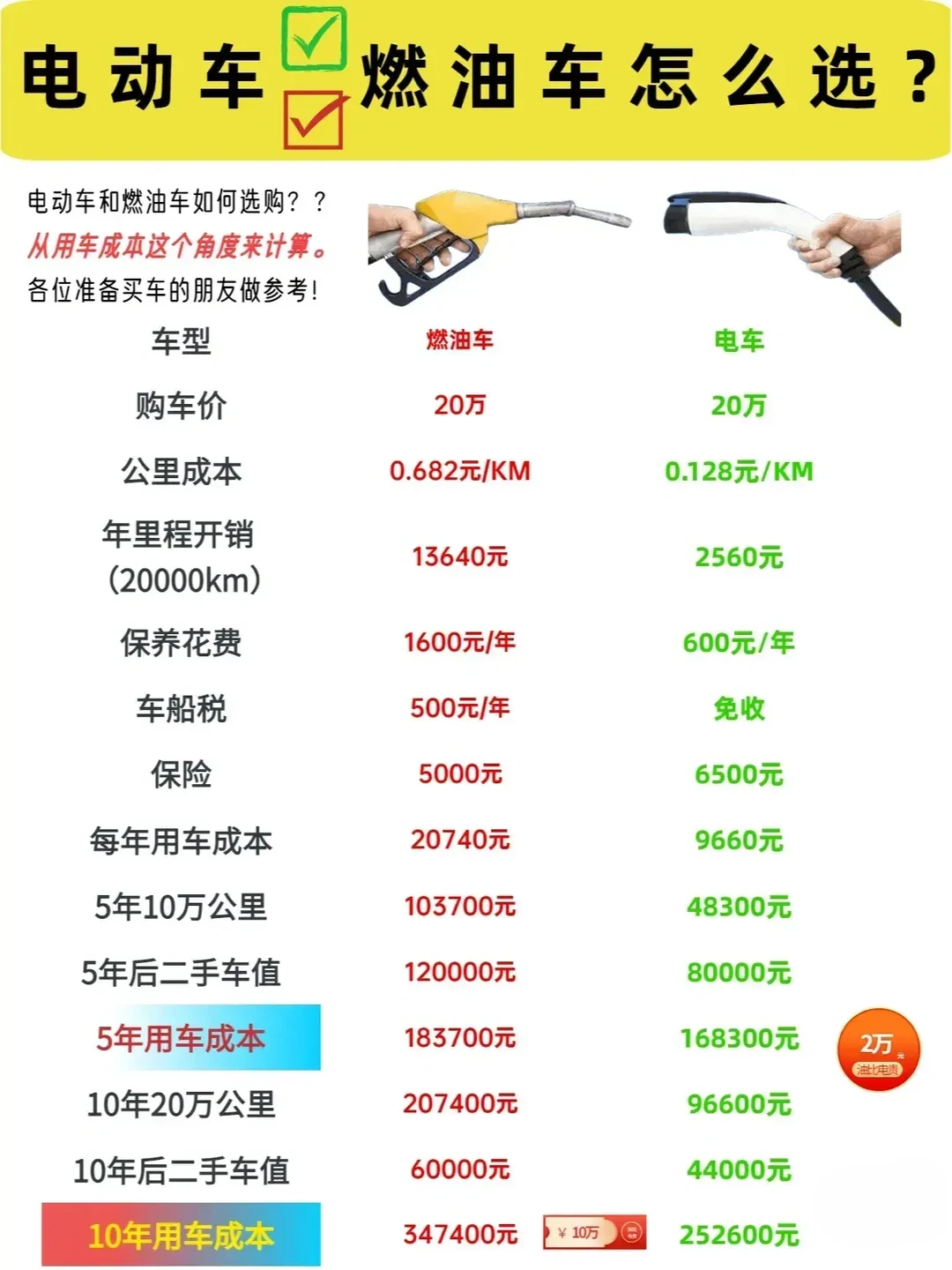 电动车VS燃油车用车成本对比