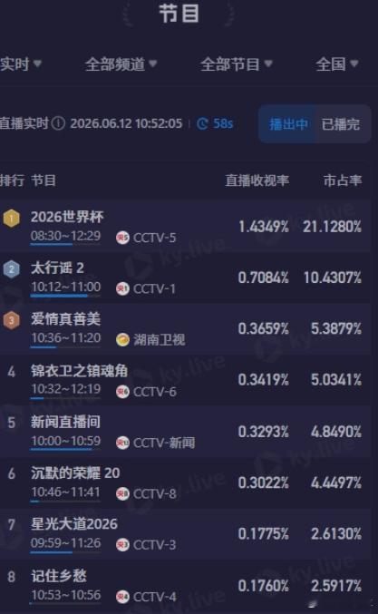 世界杯在中国的收视率爆了  直接打脸赛前看衰论调！哪怕没有国足参赛、大...