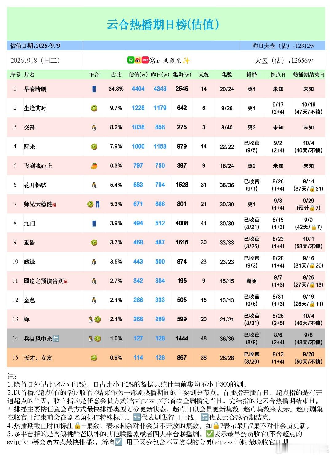 (9.8云合估值)

早春晴朗略微上升至4400+，集均已过2500。

生逢其时单更微涨小横盘。

交锋第三日涨幅已经开始趋缓了，前三天走势一般。

九门，集均提前一天赶在热播期完结前过4000了，恭喜🎉 今天正式结束云合热播期🔚

兵自风中来，云合热播期结束🔚。集均估值1444w，没能到1500。 ​