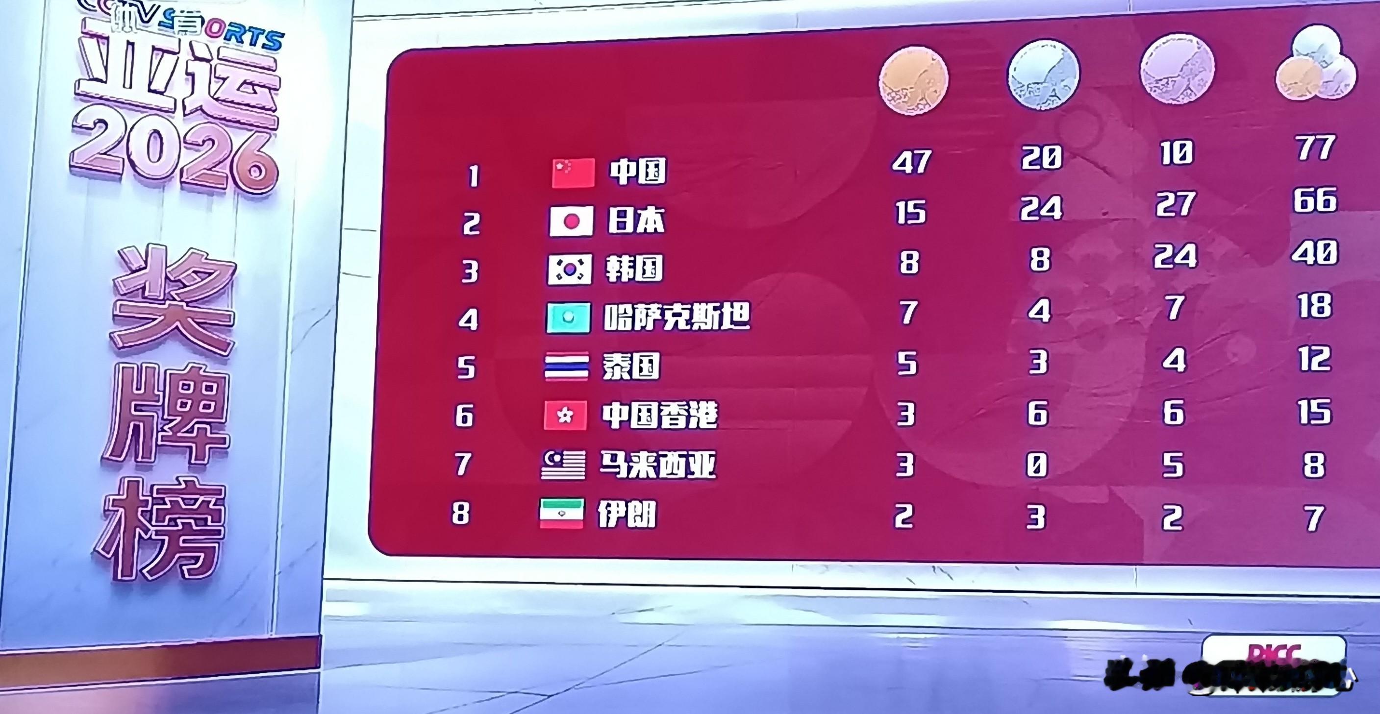 亚运会最新奖牌榜，截止到23日18点30分，中国队共获得47枚金牌，稳居榜首。