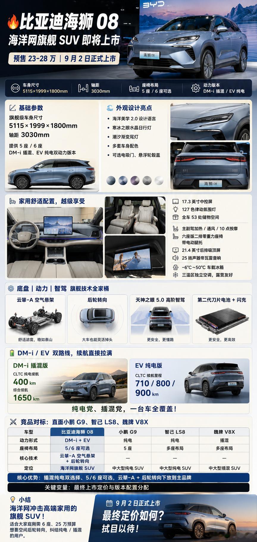 🔥比亚迪海狮 08 开启预售，9 月 2 日正式上市
预售价 23‑28 万，海洋网旗舰中大型 SUV。
5115mm 车长，3030mm 轴距，提供 5 座 / 6 座，DM‑i 插混、EV 纯电双动力可选。
云辇‑A 空气悬架 + 后轮转向、天神之眼 5.0 智驾全部上车。
六座版本带二排零重力腿托、车载冰箱、后排吸顶大屏，家用配置拉 ​