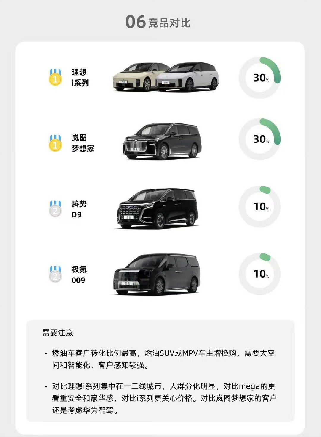 别人知不知道理想i系列厉害不好说，鸿蒙智行肯定可以证明理想i系列的设计多成功。

智界rx和享界v8的用户画像出炉了，智界r7的购车用户中，60%对比过理想i6，享界v8的用户中，30%对比过理想的i系列产品。可见理想目前i系列的成功。

这就让我再想一种可能哈，如果理想要是配华为乾崑智驾的话，那销
