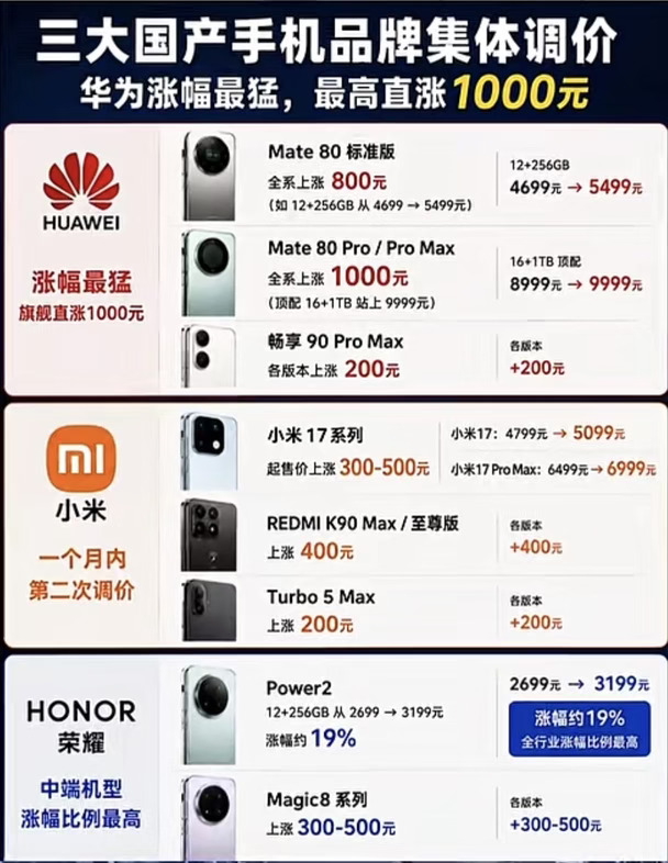 三大国产手机品牌集体调价